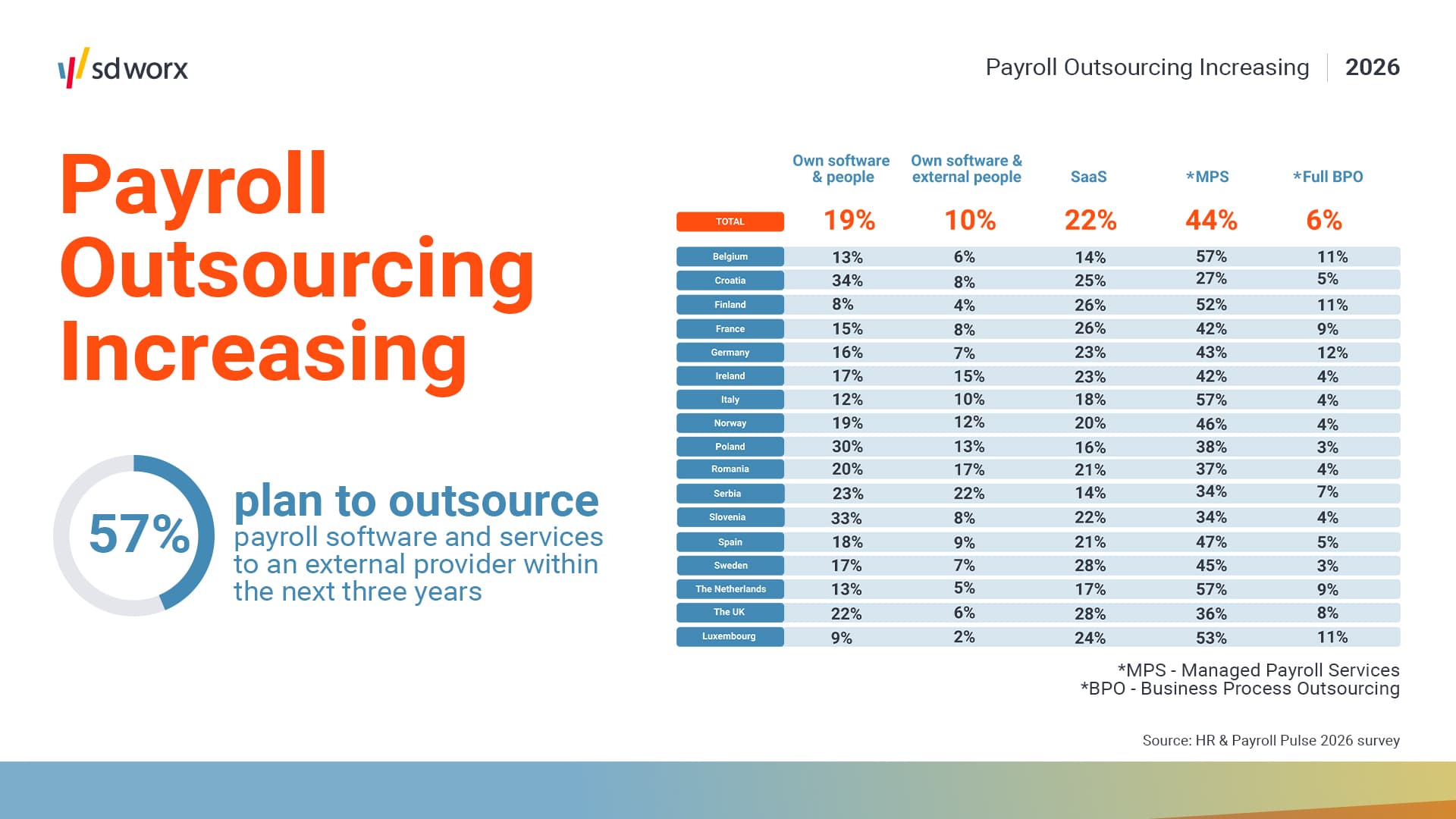 Payroll outsourcing increase