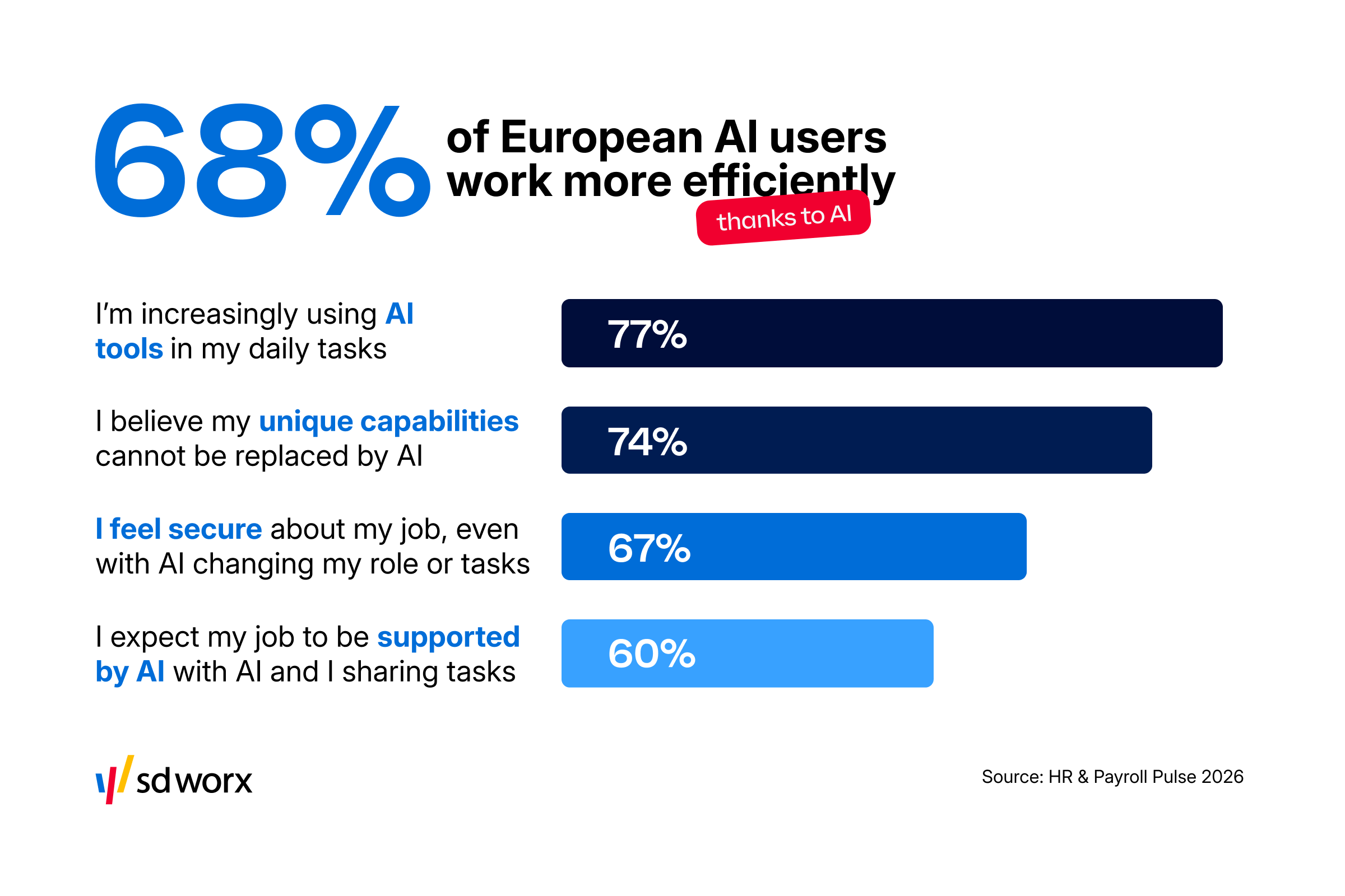 68% believe that AI cannot replace human qualities 
